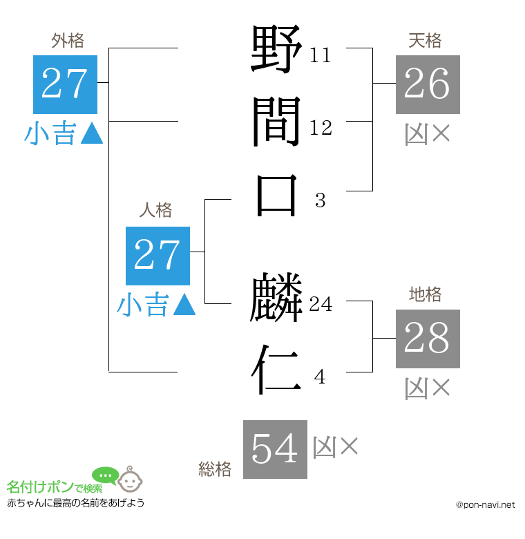 野間口 麟仁さんの姓名判断結果