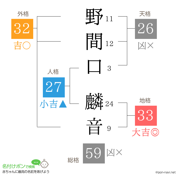 野間口 麟音さんの姓名判断結果