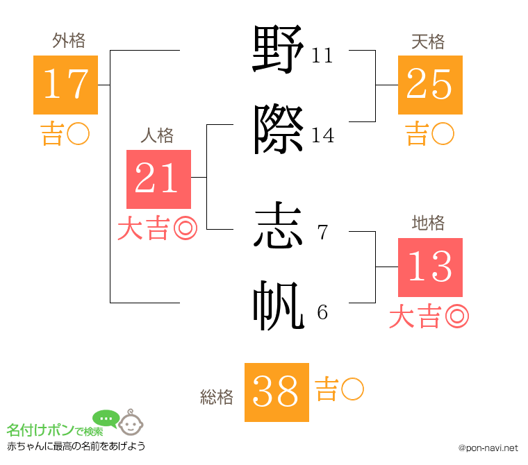 野際 志帆さんの姓名判断結果