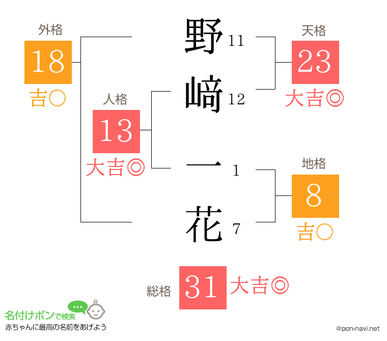 野﨑 一花さんの姓名判断結果