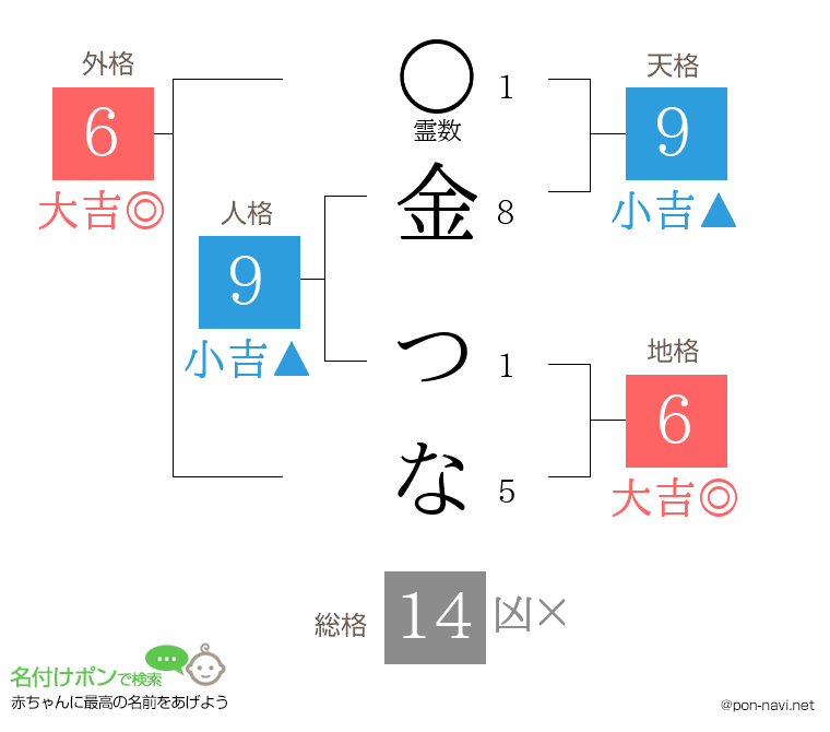 金 つなさんの姓名判断結果