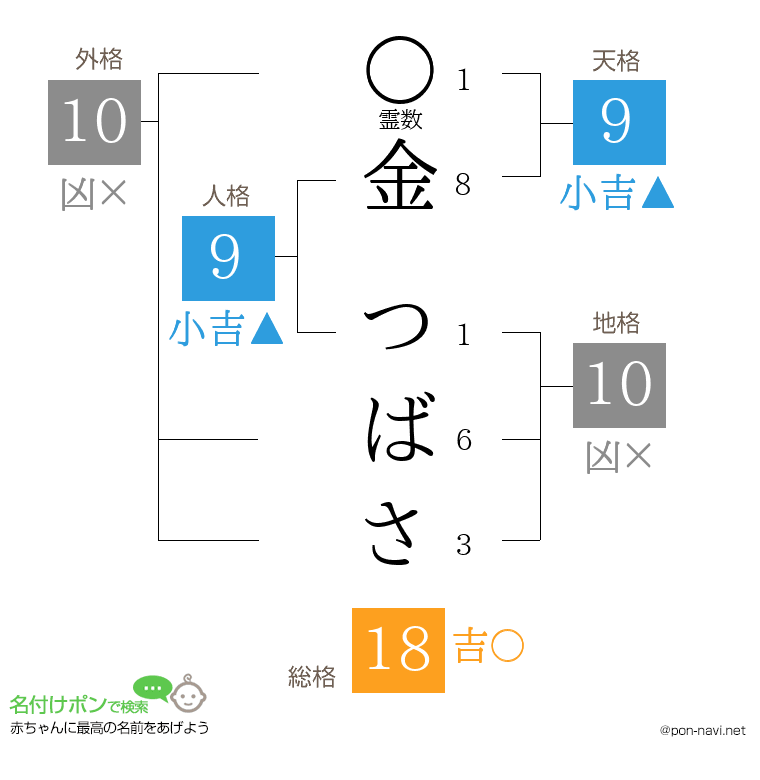 金 つばささんの姓名判断結果