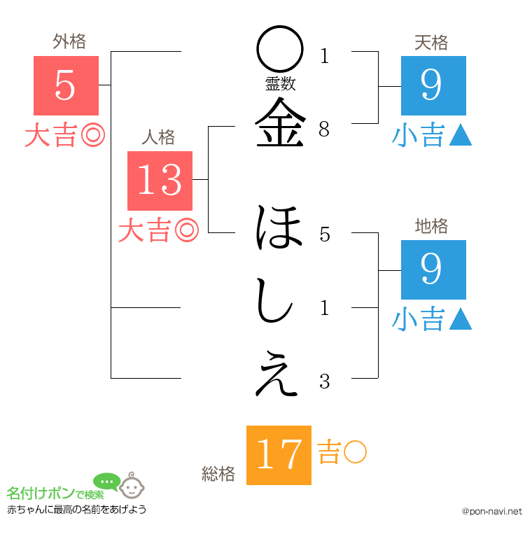 金 ほしえさんの姓名判断結果