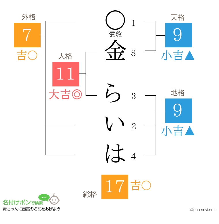 金 らいはさんの姓名判断結果