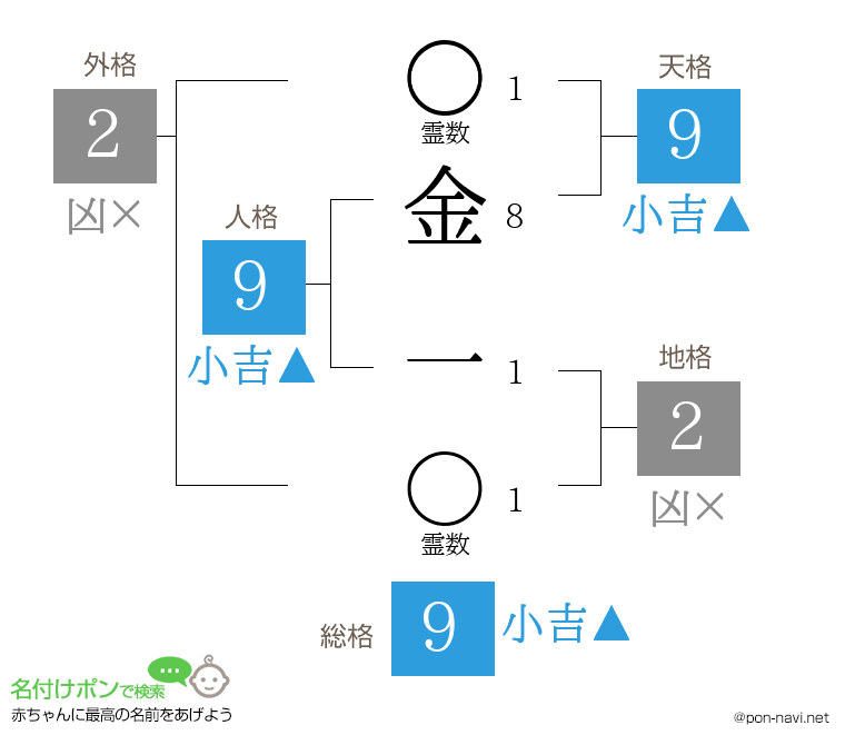 金 一さんの姓名判断結果