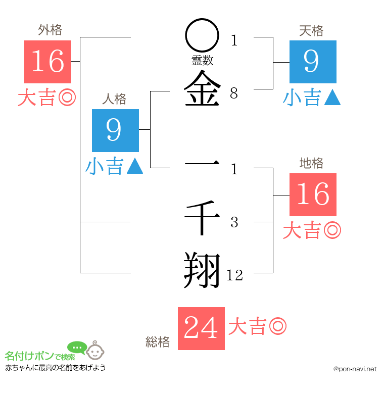 金 一千翔さんの姓名判断結果