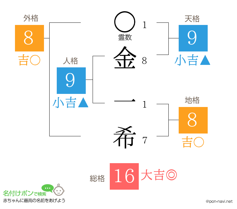 金 一希さんの姓名判断結果