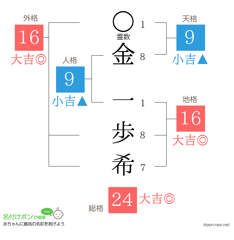 金 一歩希さんの姓名判断結果