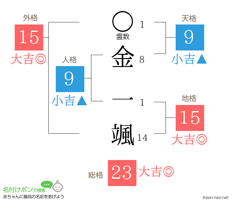 金 一颯さんの姓名判断結果