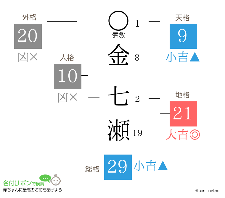 金 七瀬さんの姓名判断結果