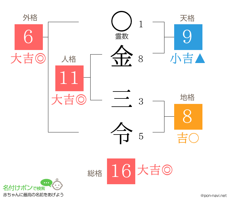 金 三令さんの姓名判断結果