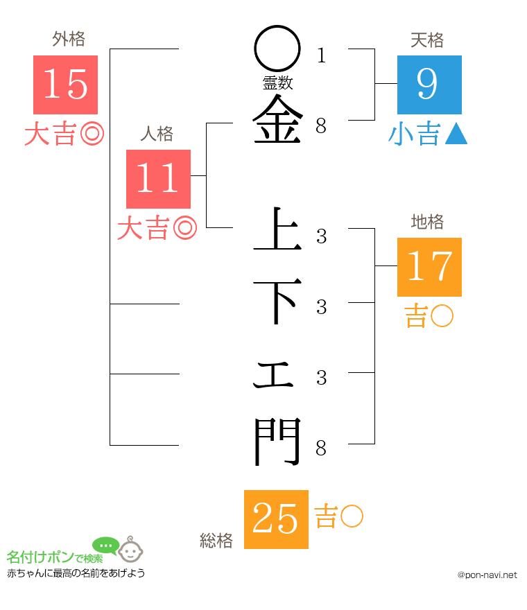 金 上下ェ門さんの姓名判断結果