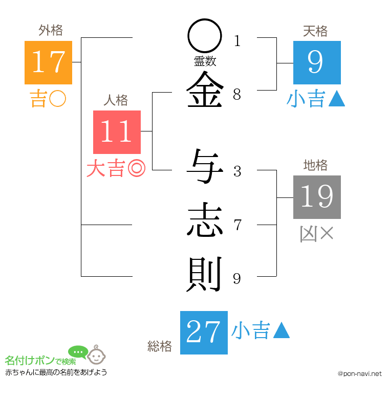 金 与志則さんの姓名判断結果