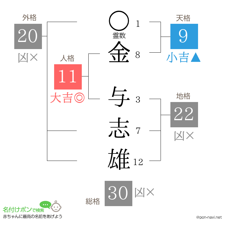 金 与志雄さんの姓名判断結果