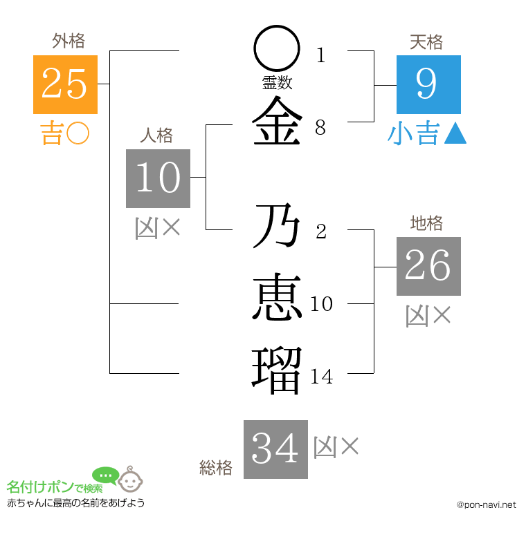 金 乃恵瑠さんの姓名判断結果