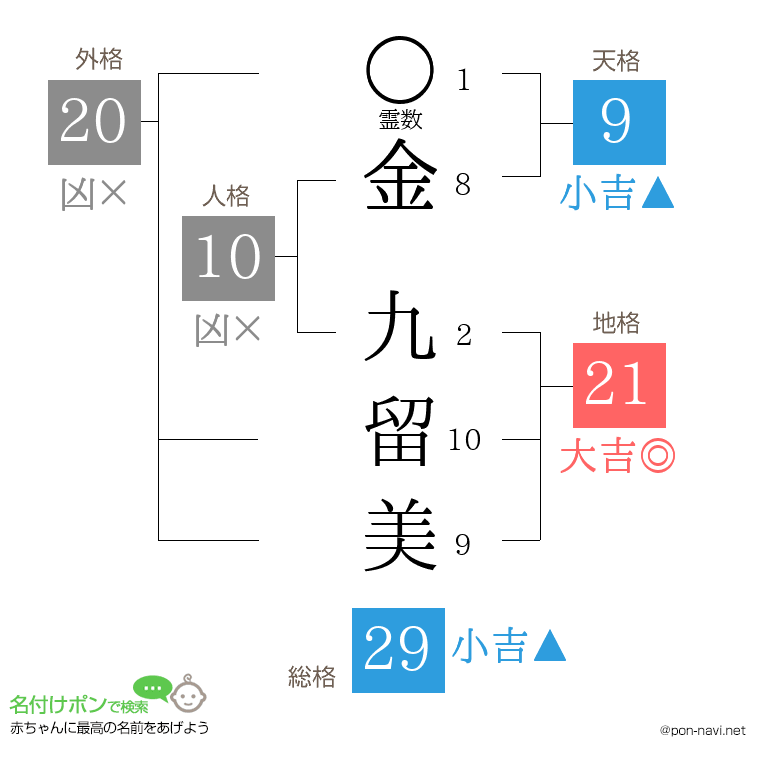 金 九留美さんの姓名判断結果