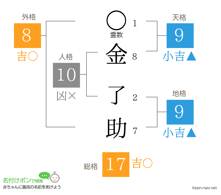 金 了助さんの姓名判断結果