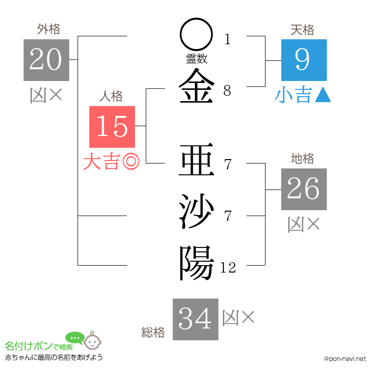 金 亜沙陽さんの姓名判断結果