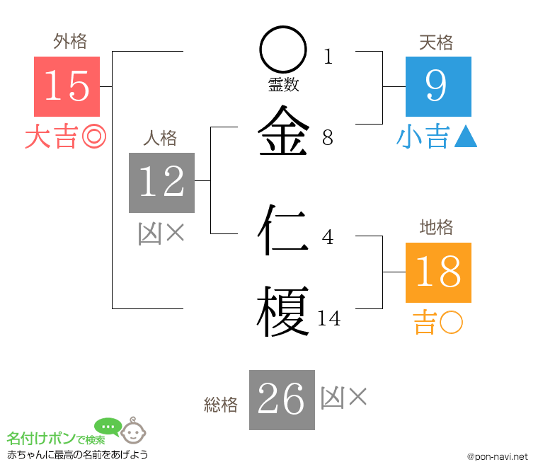 金 仁榎さんの姓名判断結果