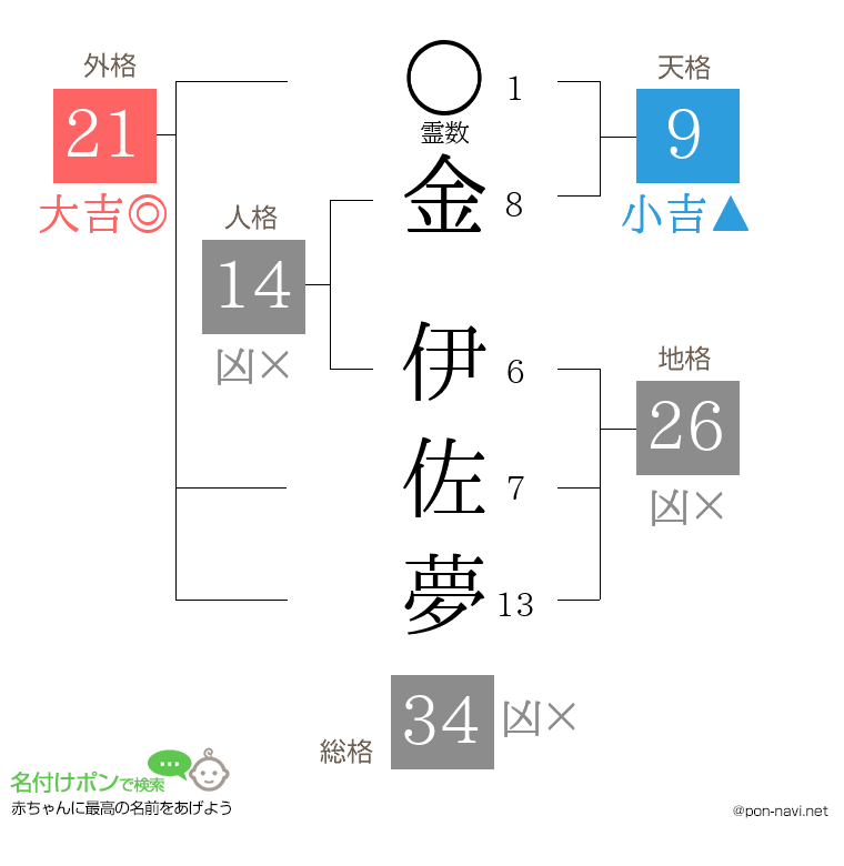 金 伊佐夢さんの姓名判断結果