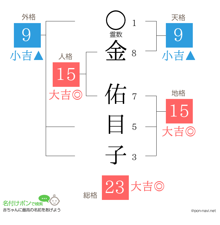 金 佑目子さんの姓名判断結果