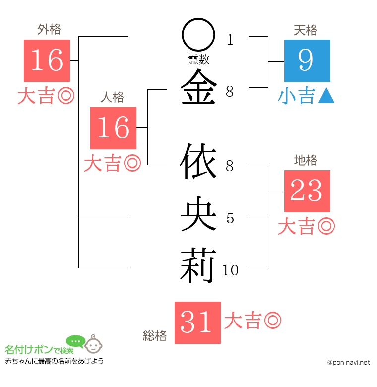 金 依央莉さんの姓名判断結果