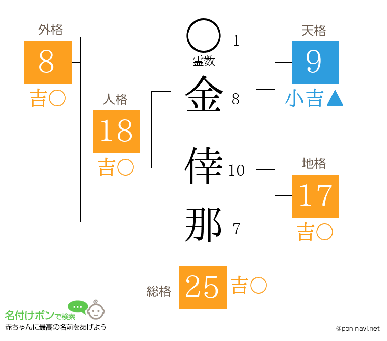 金 倖那さんの姓名判断結果