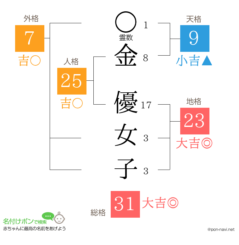 金 優女子さんの姓名判断結果