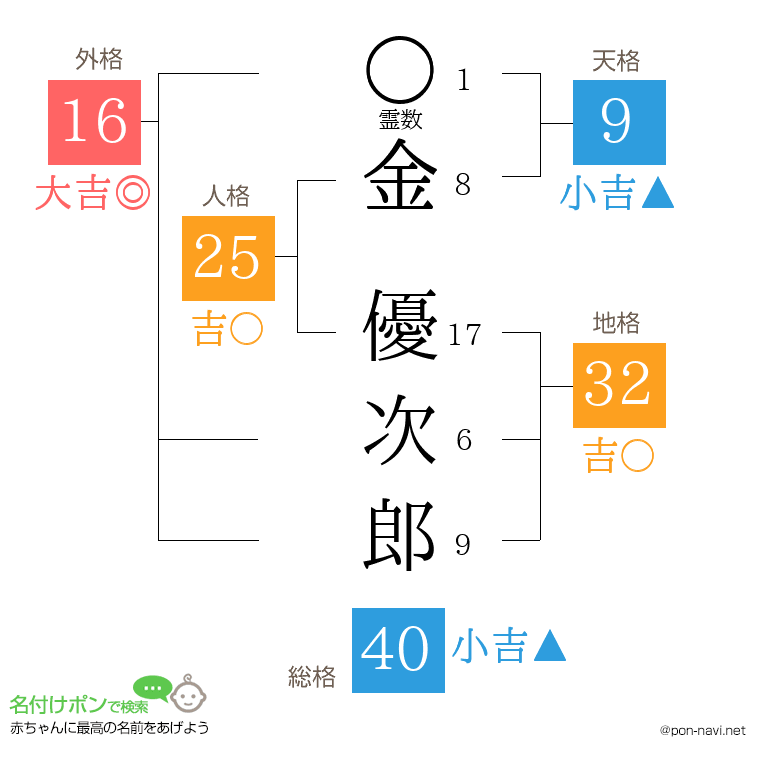 金 優次郎さんの姓名判断結果