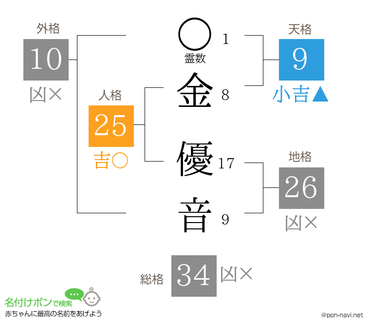 金 優音さんの姓名判断結果
