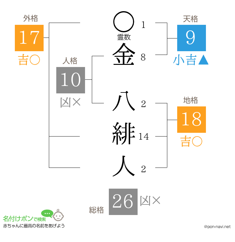 金 八緋人さんの姓名判断結果