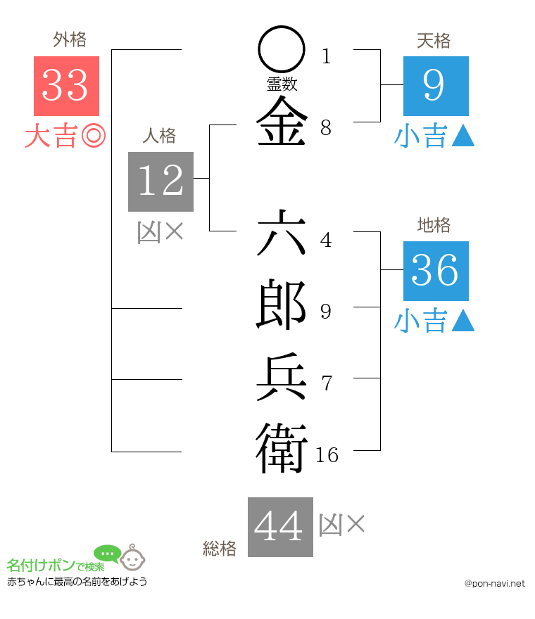金 六郎兵衛さんの姓名判断結果