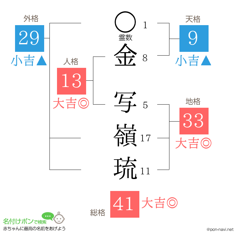金 写嶺琉さんの姓名判断結果