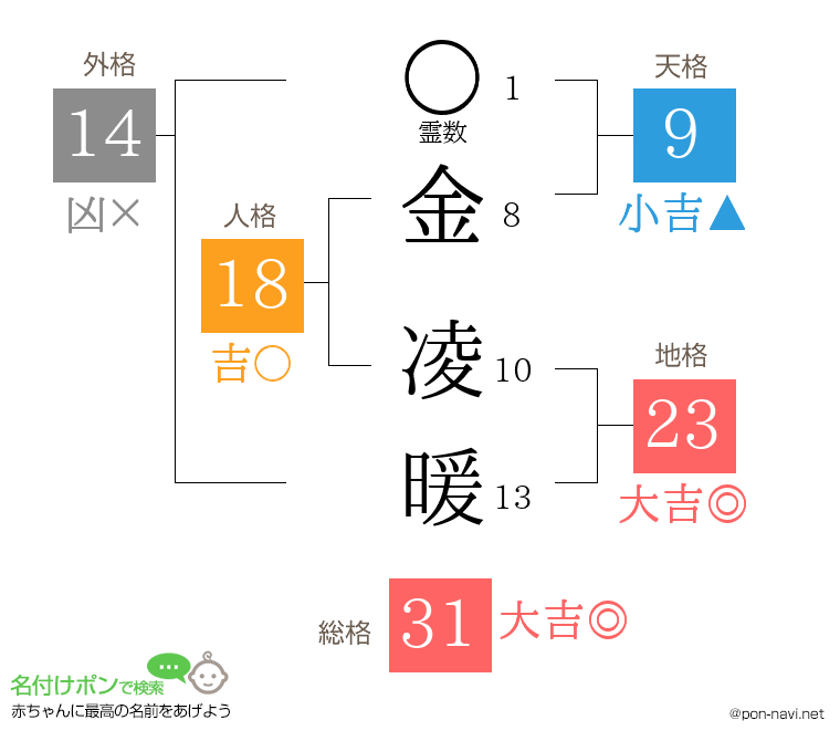 金 凌暖さんの姓名判断結果
