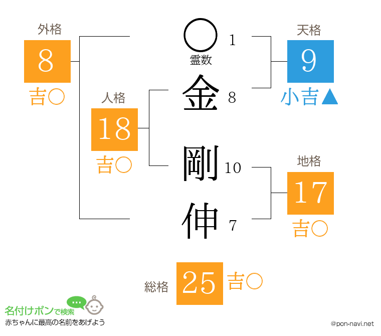 金 剛伸さんの姓名判断結果
