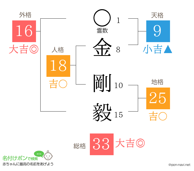 金 剛毅さんの姓名判断結果