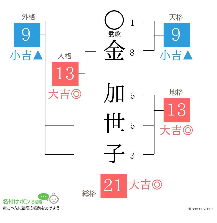 金 加世子さんの姓名判断結果
