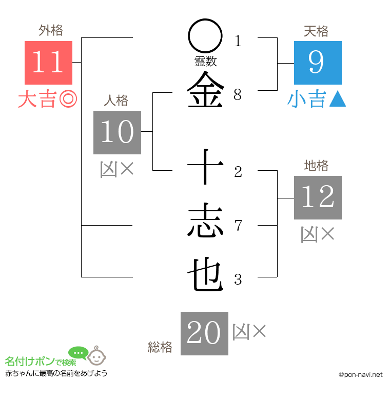 金 十志也さんの姓名判断結果