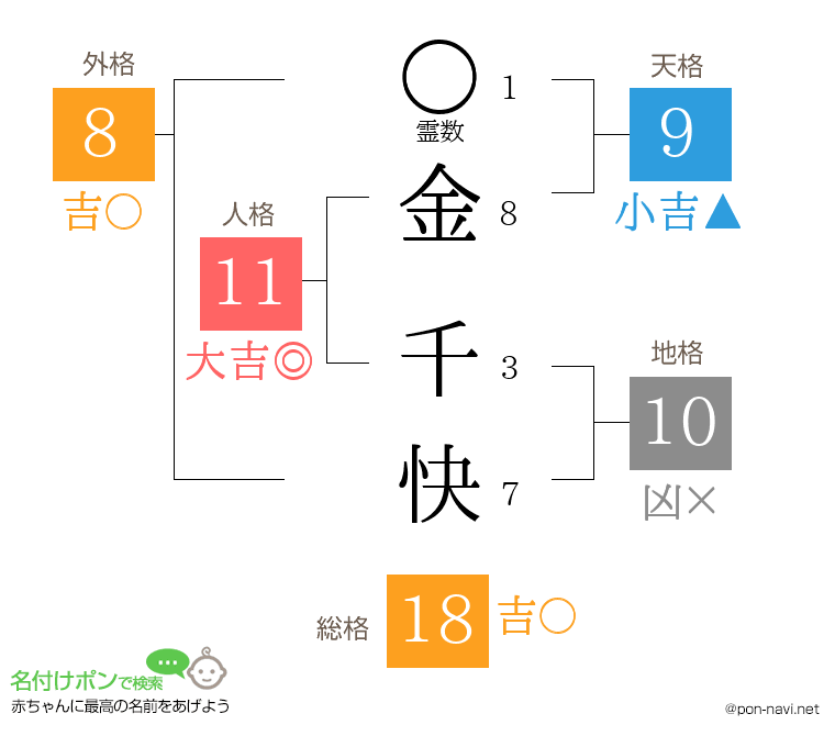 金 千快さんの姓名判断結果