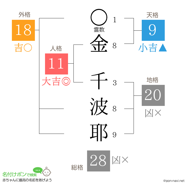 金 千波耶さんの姓名判断結果