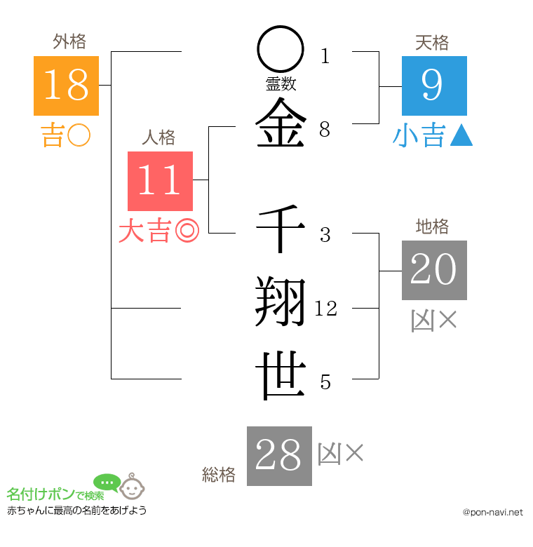 金 千翔世さんの姓名判断結果