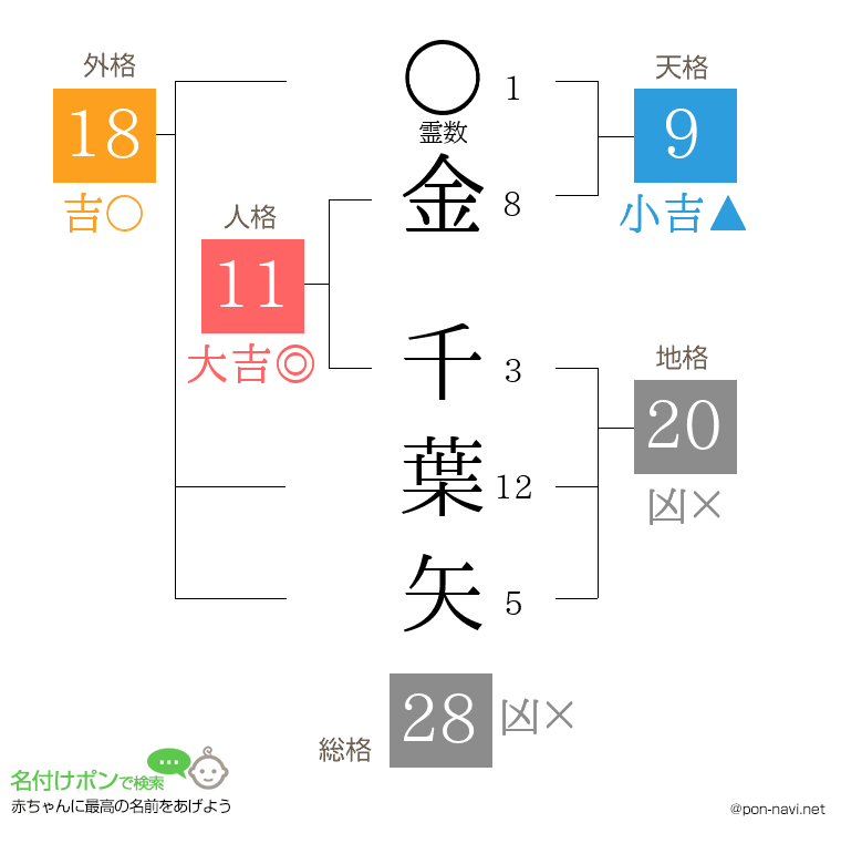 金 千葉矢さんの姓名判断結果