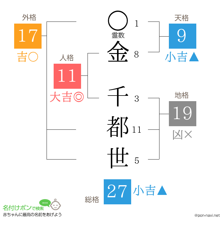 金 千都世さんの姓名判断結果