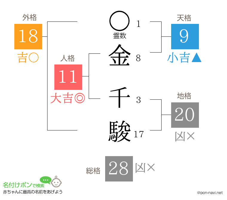 金 千駿さんの姓名判断結果