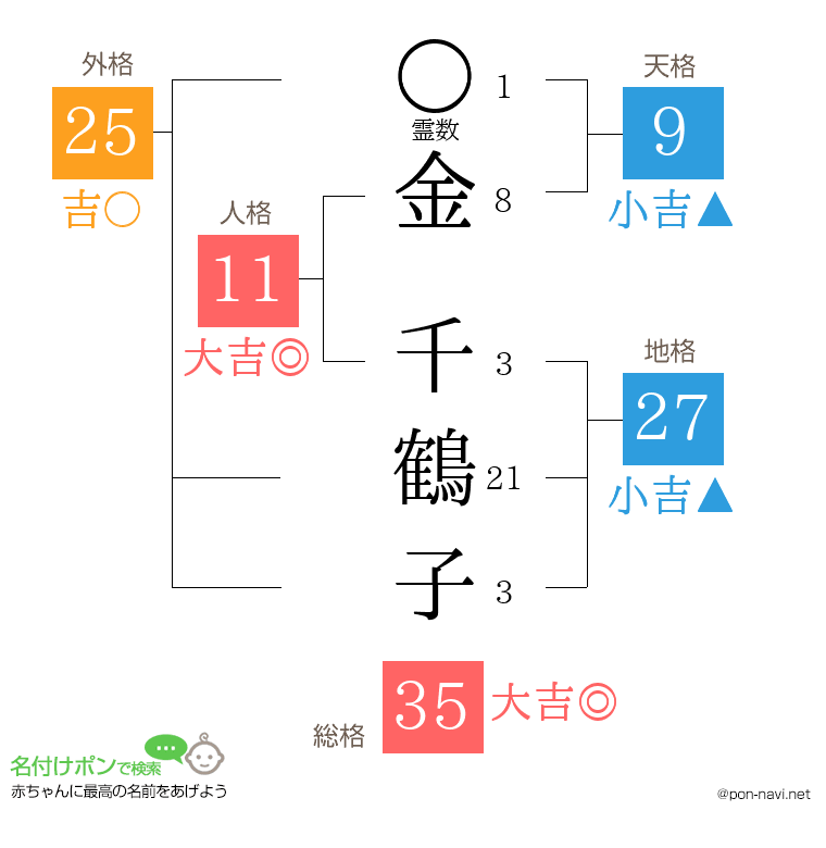 金 千鶴子さんの姓名判断結果