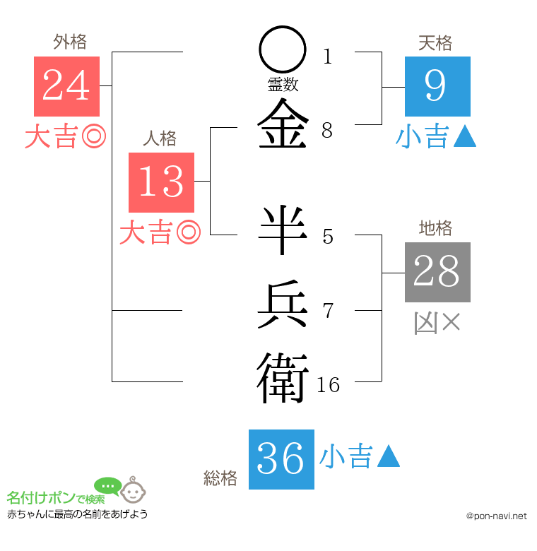 金 半兵衛さんの姓名判断結果
