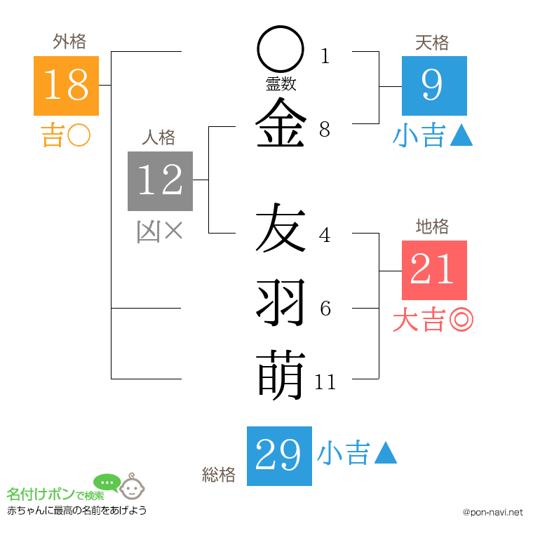 金 友羽萌さんの姓名判断結果