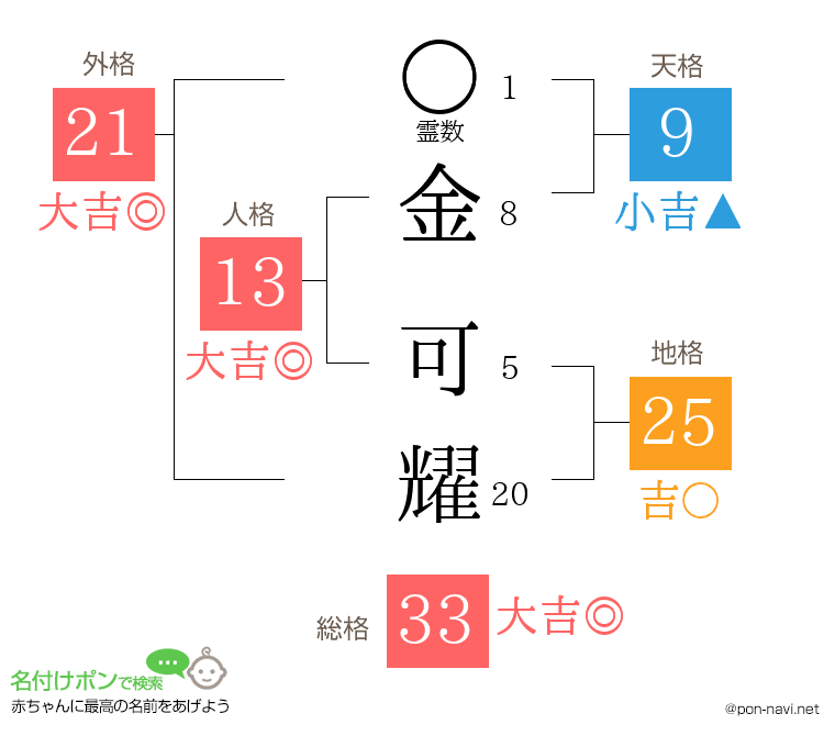 金 可耀さんの姓名判断結果