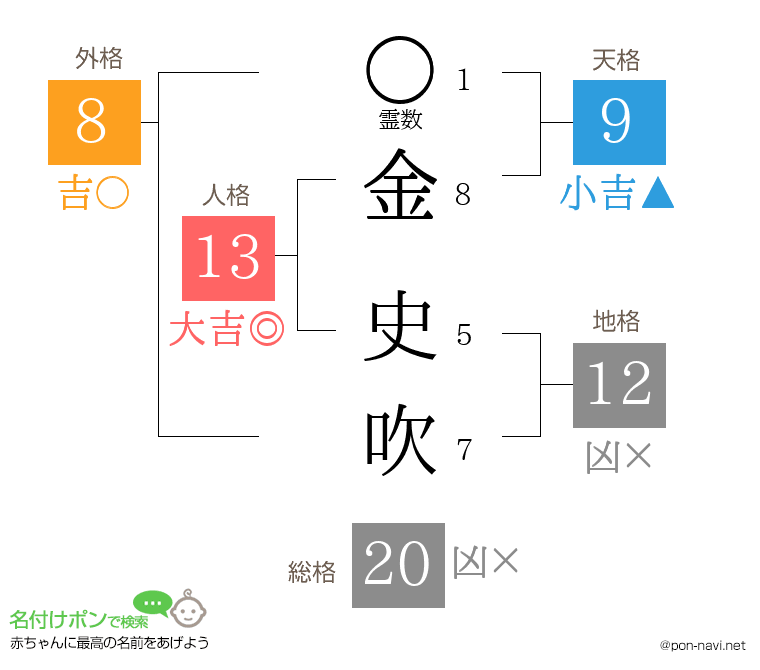 金 史吹さんの姓名判断結果