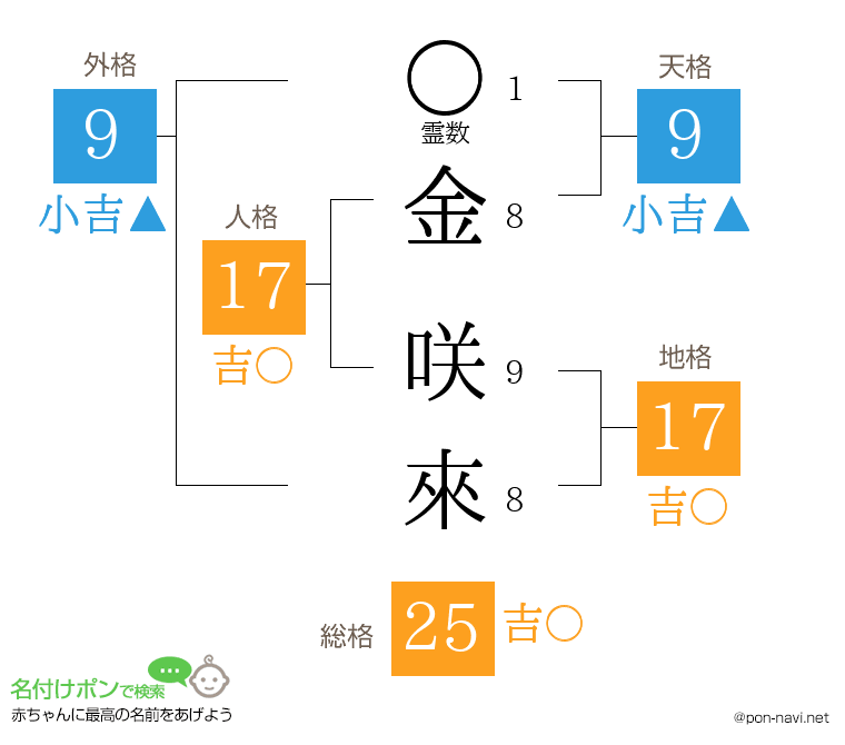 金 咲來さんの姓名判断結果